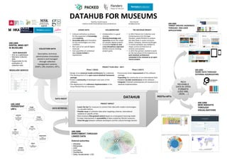 Datahub for museums (poster) | PDF