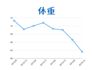 体重
60
63
66
69
72
75
2012/6
2012/12
2013/6
2013/12
2014/6
2014/12
2015/6
2015/12
 