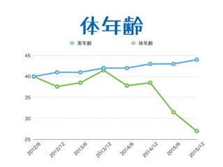 体年齢
25
30
35
40
45
2012/6
2012/12
2013/6
2013/12
2014/6
2014/12
2015/6
2015/12
実年齢 体年齢
 