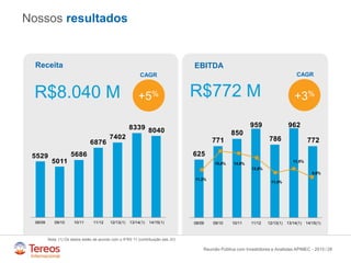 /
Nossos resultados
Receita
28Reunião Pública com Investidores e Analistas APIMEC - 2015
CAGR
EBITDA
R$8.040 M +5% R$772 M +3%
Nota: (1) Os dados estão de acordo com o IFRS 11 (contribuição das JV)
CAGR
5529
5011
5686
6876
7402
8339 8040
08/09 09/10 10/11 11/12 12/13(1) 13/14(1) 14/15(1)
625
771
850
959
786
962
772
08/09 09/10 10/11 11/12 12/13(1) 13/14(1) 14/15(1)
11,3%
15,4% 14,9%
13,9%
11,4%
11,5%
9,6%
 
