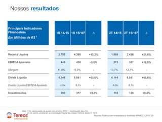 /
Nossos resultados
29
Nota: (1)Os valores estão de acordo com a norma IFRS 11 (contribuição das JVs)
(2) Os valores consideram a consolidação integral da unidade Vertente desde 1T 15/16
Principais Indicadores
FInanceiros
Em Milhões de R$ 1
1S 14/15 1S 15/162 ∆ 2T 14/15 2T 15/162 ∆
Receita Líquida 3.792 4.368 +15,2% 1.988 2.418 +21,6%
EBITDA Ajustado 446 430 -3,5% 273 307 +12,8%
Margem 11,8% 9,9% - 13,7% 12,7% -
Dívida Líquida 4.144 6.861 +65,6% 4.144 6.861 +65,6%
Dívida Líquida/EBITDA Ajustado 4,8x 8,7x - 4,8x 8,7x -
Investimentos 290 317 +9,2% 118 128 +8,4%
Reunião Pública com Investidores e Analistas APIMEC - 2015
 