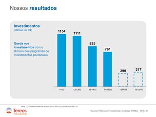 /
Nossos resultados
30
Investimentos
(Milhões de R$)
Queda nos
investimentos com o
término dos programas de
investimentos plurianuais
Nota: (1) Os dados estão de acordo com o IFRS 11 (contribuição das JV)
Reunião Pública com Investidores e Analistas APIMEC - 2015
1154
1111
885
761
290 317
11/12 12/13(1) 13/14(1) 14/15(1) 1S14/15 1S15/16
 