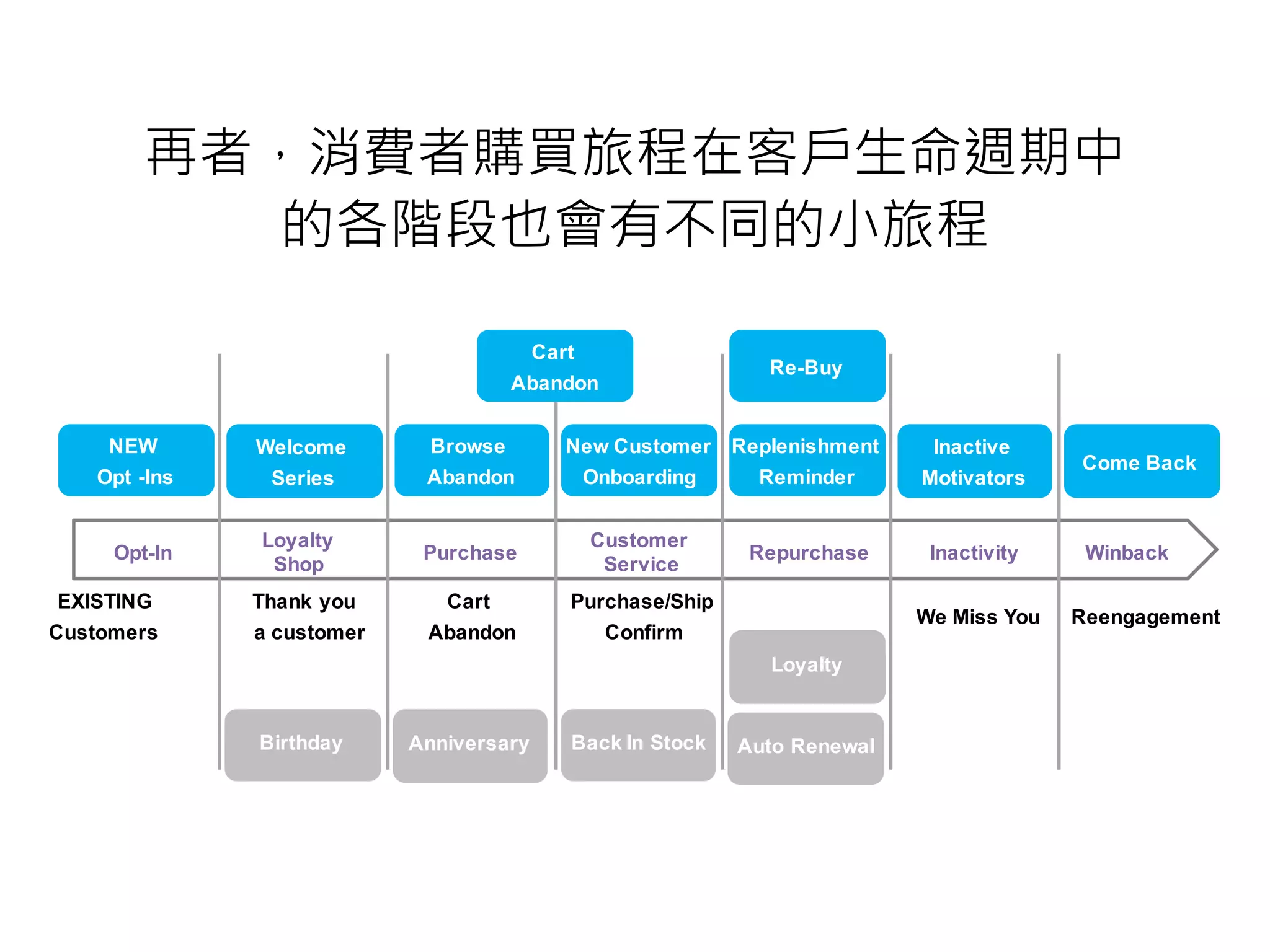 Cart
Abandon
Thank you
a customer
Purchase/Ship
Confirm
Reengagement
Opt-In
Loyalty
Shop
Purchase
Customer
Service
Repurchase Inactivity Winback
EXISTING
Customers
Weekly Merchant
Pick
We Miss You
Birthday Anniversary Auto RenewalBack In Stock
Loyalty
New Customer
Onboarding
Browse
Abandon
Welcome
Series
Inactive
Motivators
NEW
Opt -Ins
Replenishment
Reminder
Come Back
Cart
Abandon
Re-Buy
再者，消費者購買旅程在客戶生命週期中
的各階段也會有不同的小旅程
 