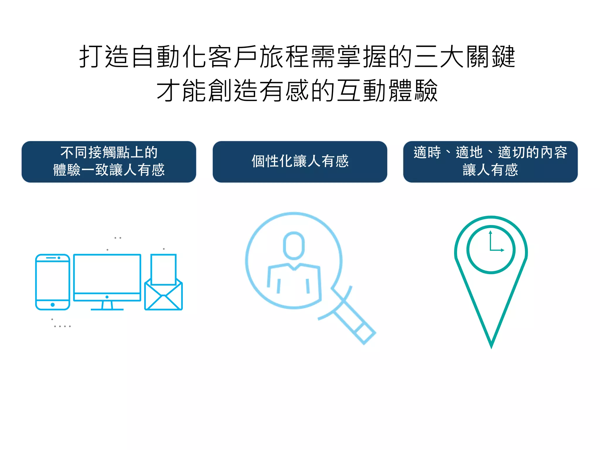 打造自動化客戶旅程需掌握的三大關鍵
才能創造有感的互動體驗
不同接觸點上的 
體驗⼀致讓⼈有感
個性化讓⼈有感
適時、適地、適切的內容 
讓⼈有感
 