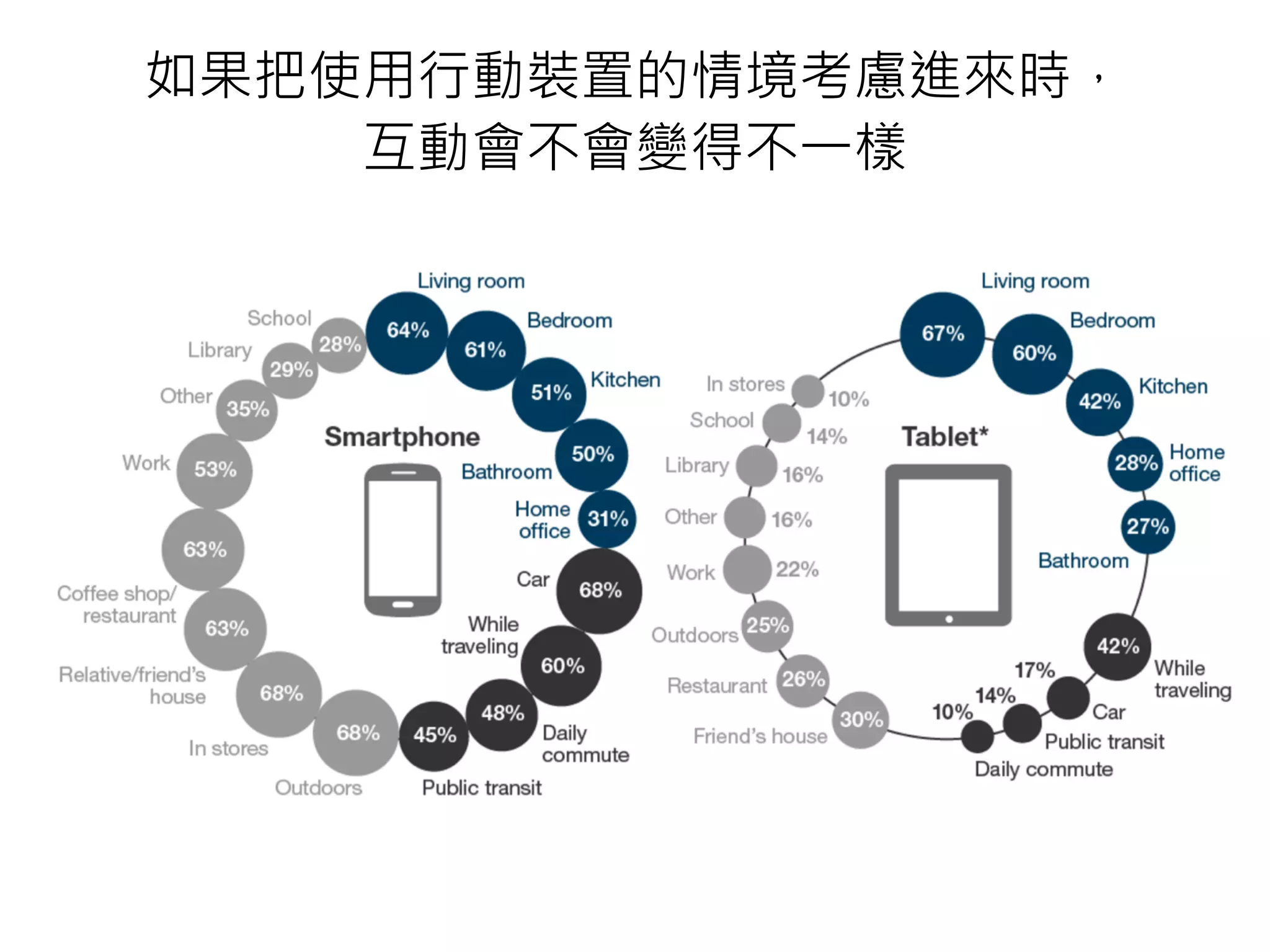 如果把使用行動裝置的情境考慮進來時， 
互動會不會變得不一樣
 