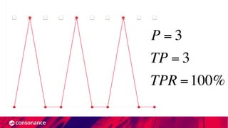 P = 3
TP = 3
TPR =100%
 