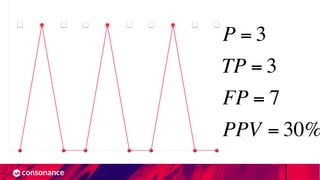 P = 3
TP = 3
FP = 7
PPV = 30%
 