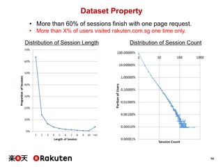 14
Dataset Property
• More than 60% of sessions finish with one page request.
• More than X% of users visited rakuten.com.sg one time only.
Distribution of Session Length Distribution of Session Count
 