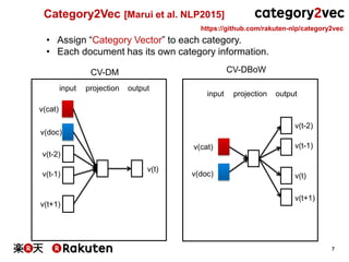 7
Category2Vec [Marui et al. NLP2015]
https://github.com/rakuten-nlp/category2vec
• Assign “Category Vector” to each categ...