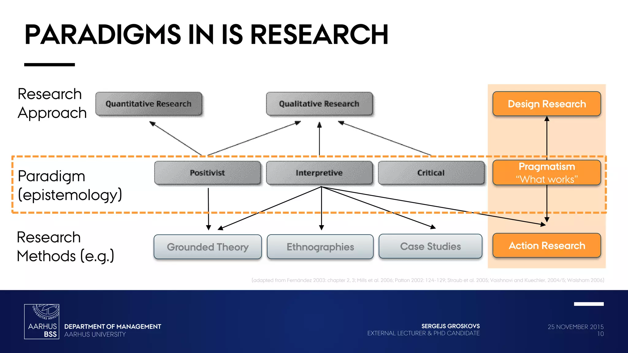 25 NOVEMBER 2015
10
SERGEJS GROSKOVS
EXTERNAL LECTURER & PHD CANDIDATE
PARADIGMS IN IS RESEARCH
Research
Approach
Paradigm
(epistemology)
Design Research
Pragmatism
“What works”
Ethnographies
Research
Methods (e.g.)
Case Studies Action ResearchGrounded Theory
(adapted from Fernández 2003: chapter 2, 3; Mills et al. 2006; Patton 2002: 124-129; Straub et al. 2005; Vaishnavi and Kuechler, 2004/5; Walsham 2006)
 