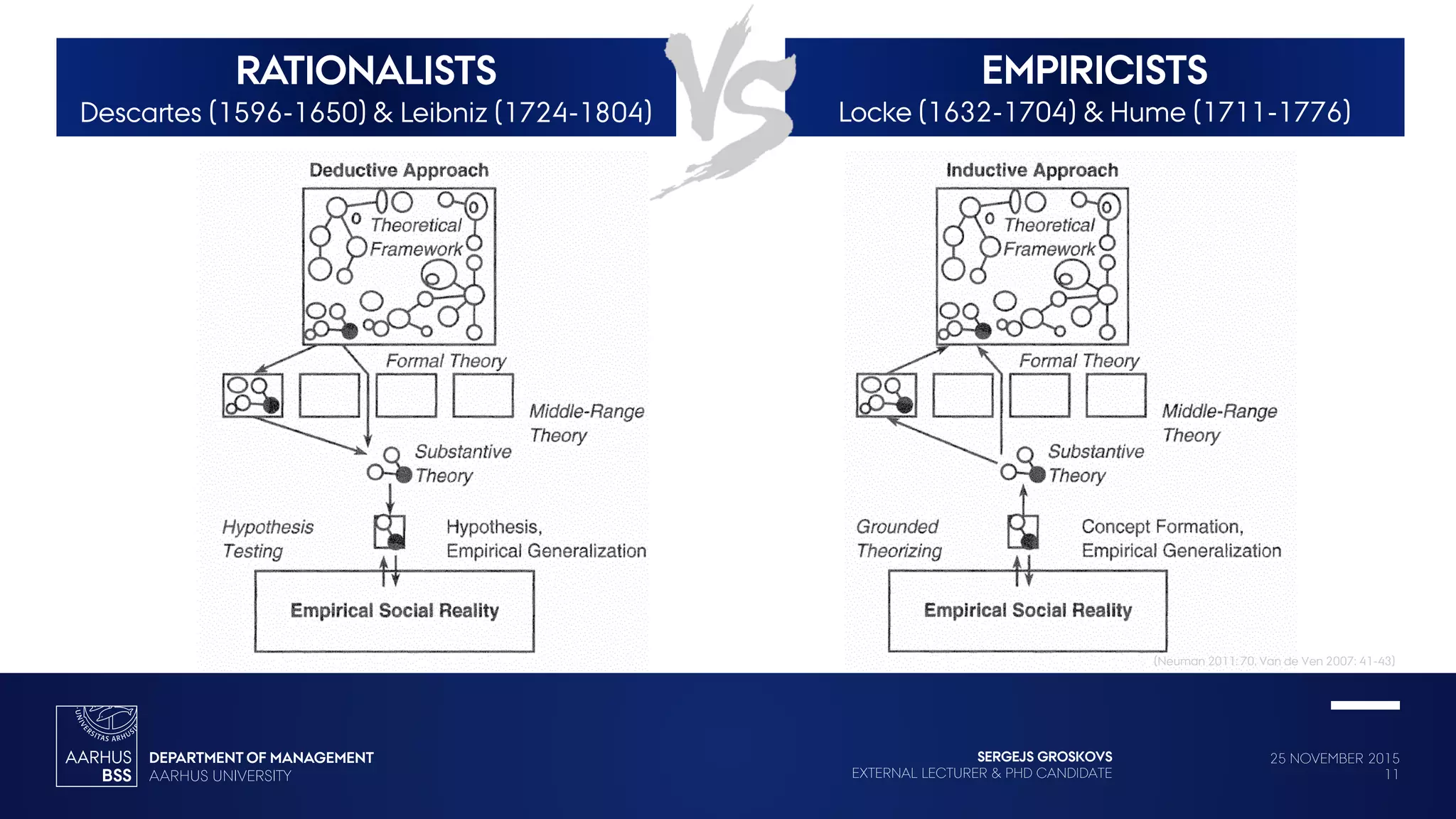 25 NOVEMBER 2015
11
SERGEJS GROSKOVS
EXTERNAL LECTURER & PHD CANDIDATE
RATIONALISTS
Descartes (1596-1650) & Leibniz (1724-1804)
EMPIRICISTS
Locke (1632-1704) & Hume (1711-1776)
(Neuman 2011: 70, Van de Ven 2007: 41-43)
 