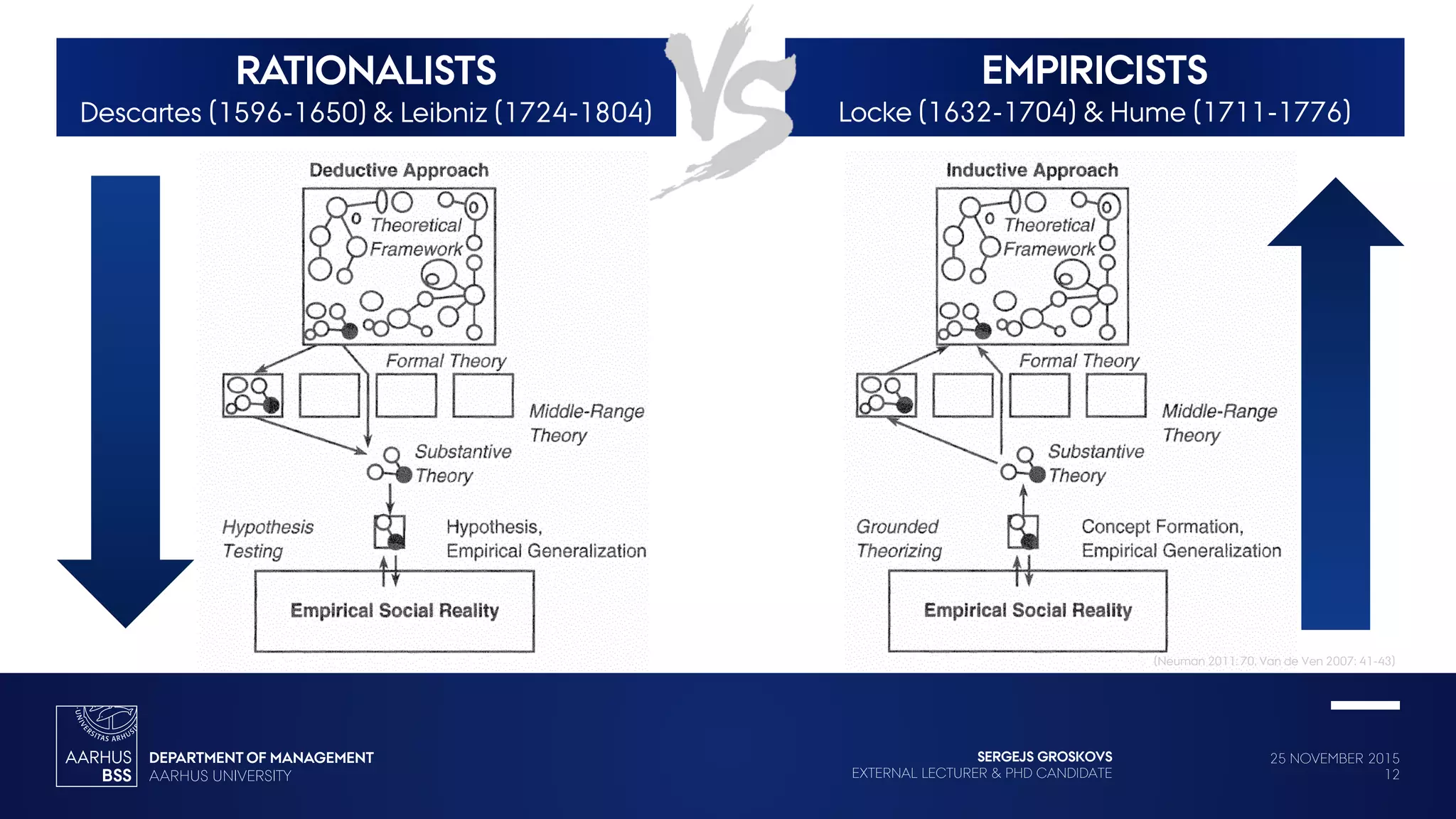 25 NOVEMBER 2015
12
SERGEJS GROSKOVS
EXTERNAL LECTURER & PHD CANDIDATE
RATIONALISTS
Descartes (1596-1650) & Leibniz (1724-1804)
EMPIRICISTS
Locke (1632-1704) & Hume (1711-1776)
(Neuman 2011: 70, Van de Ven 2007: 41-43)
 