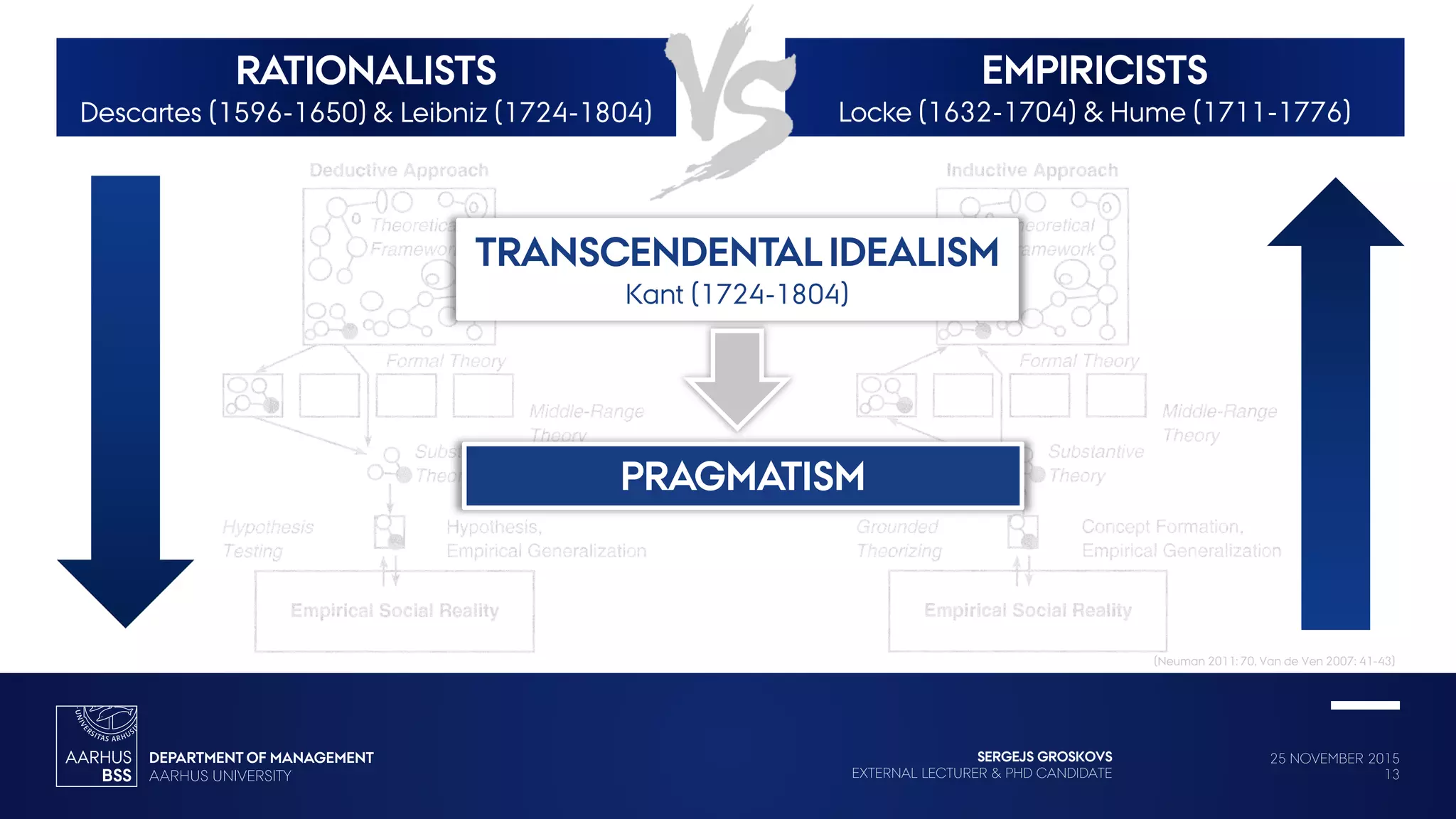 25 NOVEMBER 2015
13
SERGEJS GROSKOVS
EXTERNAL LECTURER & PHD CANDIDATE
RATIONALISTS
Descartes (1596-1650) & Leibniz (1724-1804)
EMPIRICISTS
Locke (1632-1704) & Hume (1711-1776)
(Neuman 2011: 70, Van de Ven 2007: 41-43)
TRANSCENDENTAL IDEALISM
Kant (1724-1804)
PRAGMATISM
 