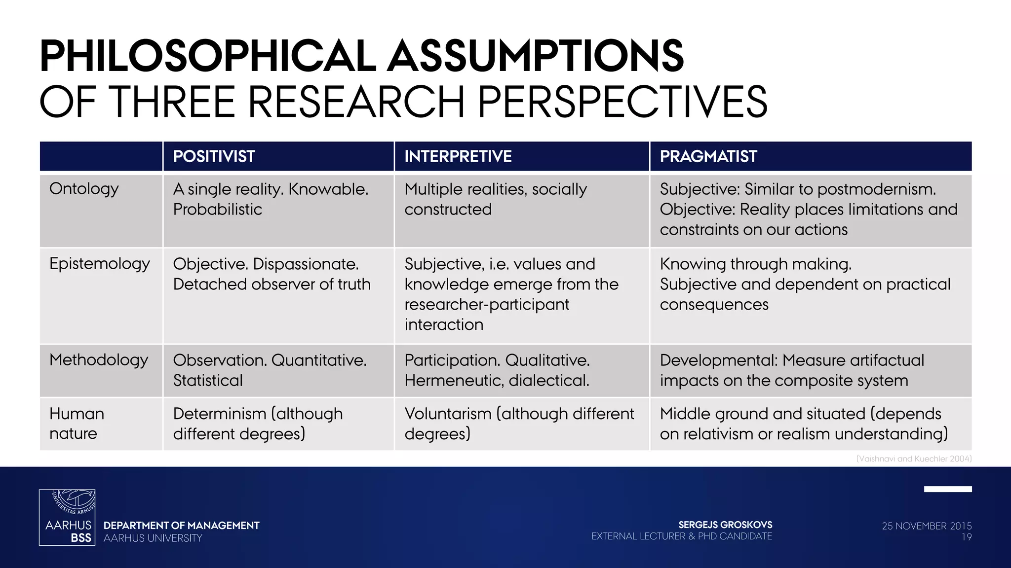 25 NOVEMBER 2015
19
SERGEJS GROSKOVS
EXTERNAL LECTURER & PHD CANDIDATE
PHILOSOPHICAL ASSUMPTIONS
OF THREE RESEARCH PERSPECTIVES
POSITIVIST INTERPRETIVE PRAGMATIST
Ontology A single reality. Knowable.
Probabilistic
Multiple realities, socially
constructed
Subjective: Similar to postmodernism.
Objective: Reality places limitations and
constraints on our actions
Epistemology Objective. Dispassionate.
Detached observer of truth
Subjective, i.e. values and
knowledge emerge from the
researcher-participant
interaction
Knowing through making.
Subjective and dependent on practical
consequences
Methodology Observation. Quantitative.
Statistical
Participation. Qualitative.
Hermeneutic, dialectical.
Developmental: Measure artifactual
impacts on the composite system
Human
nature
Determinism (although
different degrees)
Voluntarism (although different
degrees)
Middle ground and situated (depends
on relativism or realism understanding)
(Vaishnavi and Kuechler 2004)
 