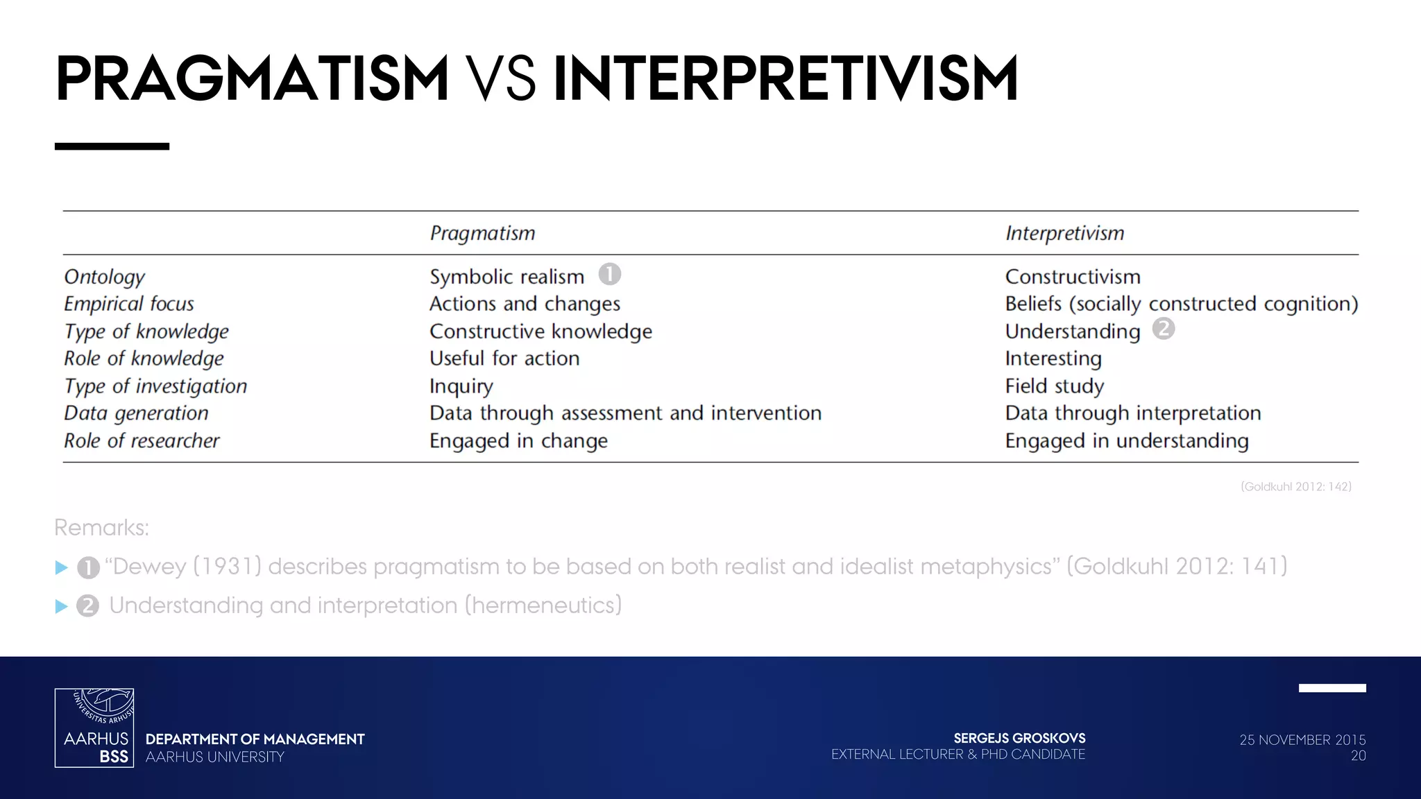 25 NOVEMBER 2015
20
SERGEJS GROSKOVS
EXTERNAL LECTURER & PHD CANDIDATE
PRAGMATISM VS INTERPRETIVISM
Remarks:
 “Dewey (1931) describes pragmatism to be based on both realist and idealist metaphysics” (Goldkuhl 2012: 141)
 Understanding and interpretation (hermeneutics)
(Goldkuhl 2012: 142)




 