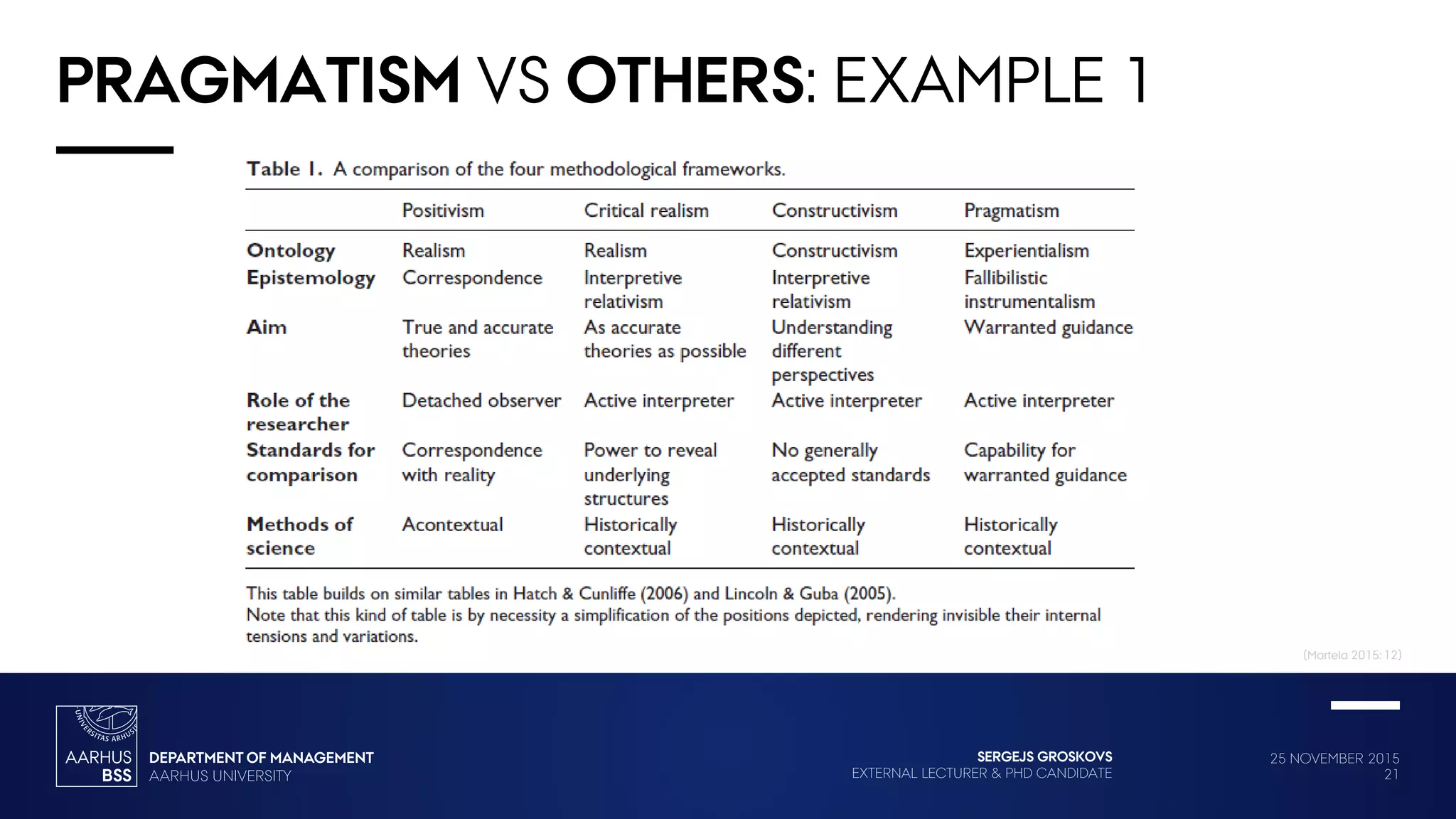 25 NOVEMBER 2015
21
SERGEJS GROSKOVS
EXTERNAL LECTURER & PHD CANDIDATE
PRAGMATISM VS OTHERS: EXAMPLE 1
(Martela 2015: 12)
 