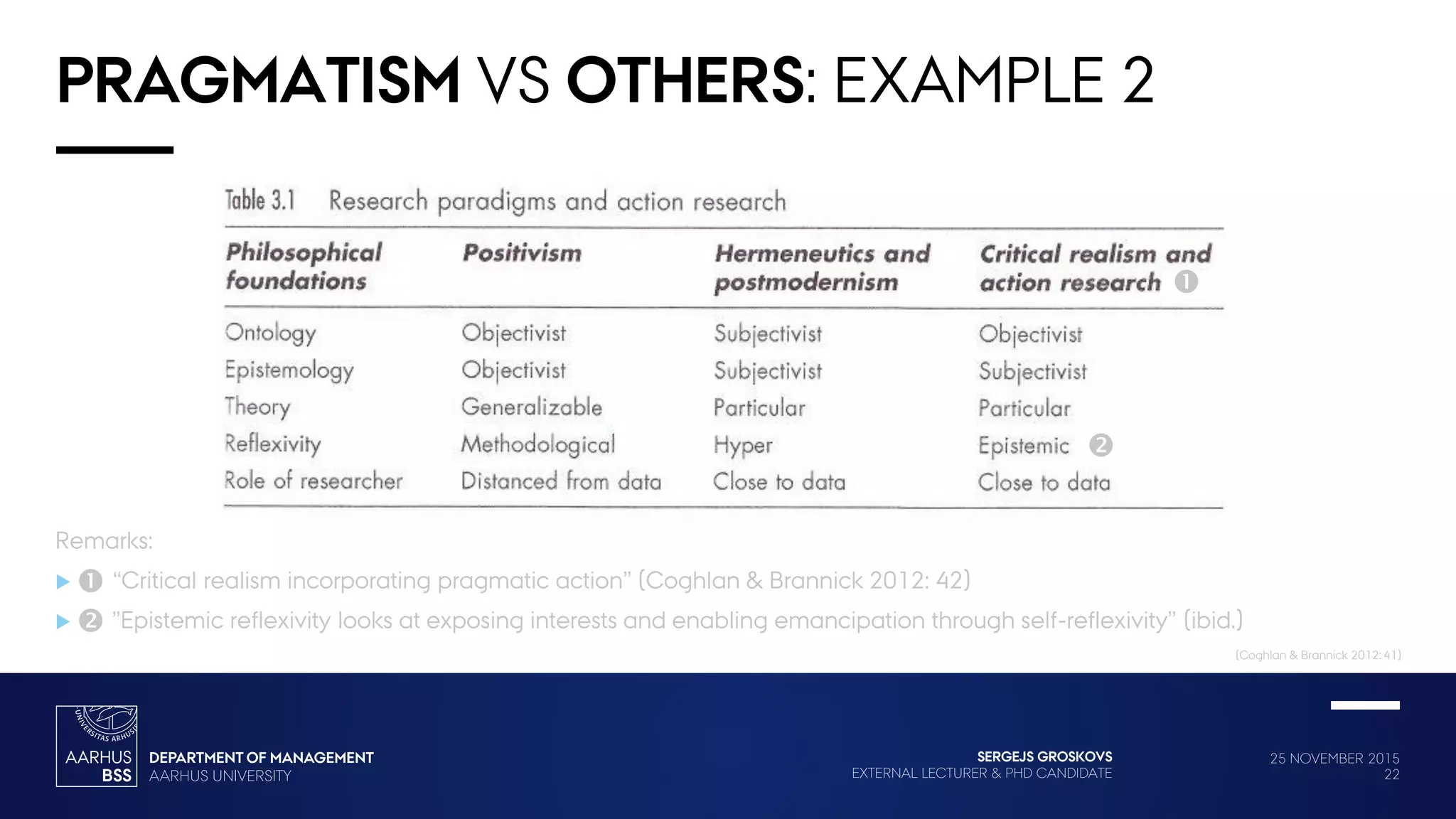 25 NOVEMBER 2015
22
SERGEJS GROSKOVS
EXTERNAL LECTURER & PHD CANDIDATE
PRAGMATISM VS OTHERS: EXAMPLE 2
Remarks:
 “Critical realism incorporating pragmatic action” (Coghlan & Brannick 2012: 42)
 ”Epistemic reflexivity looks at exposing interests and enabling emancipation through self-reflexivity” (ibid.)
(Coghlan & Brannick 2012: 41)




 