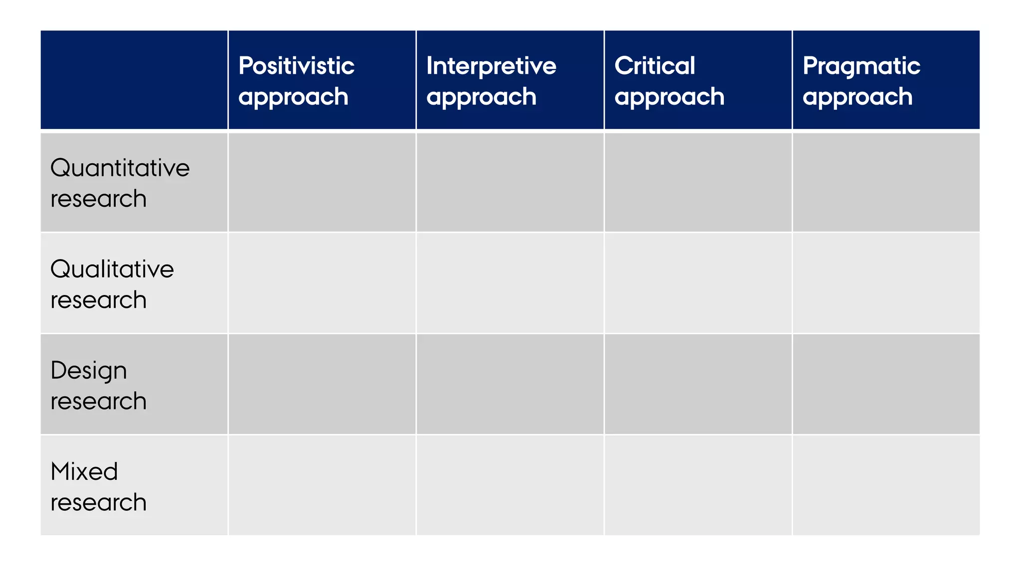 Positivistic
approach
Interpretive
approach
Critical
approach
Pragmatic
approach
Quantitative
research
Qualitative
research
Design
research
Mixed
research
 