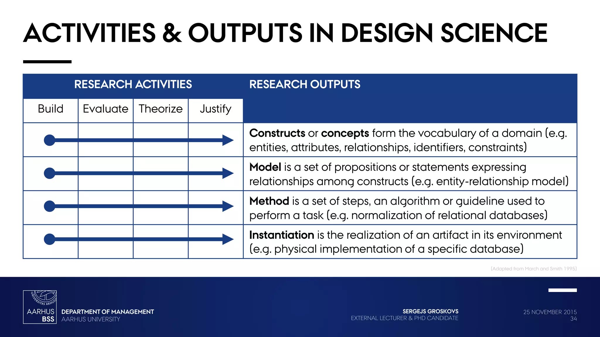 25 NOVEMBER 2015
34
SERGEJS GROSKOVS
EXTERNAL LECTURER & PHD CANDIDATE
ACTIVITIES & OUTPUTS IN DESIGN SCIENCE
RESEARCH ACTIVITIES RESEARCH OUTPUTS
Build Evaluate Theorize Justify
Constructs or concepts form the vocabulary of a domain (e.g.
entities, attributes, relationships, identifiers, constraints)
Model is a set of propositions or statements expressing
relationships among constructs (e.g. entity-relationship model)
Method is a set of steps, an algorithm or guideline used to
perform a task (e.g. normalization of relational databases)
Instantiation is the realization of an artifact in its environment
(e.g. physical implementation of a specific database)
(Adapted from March and Smith 1995)
 