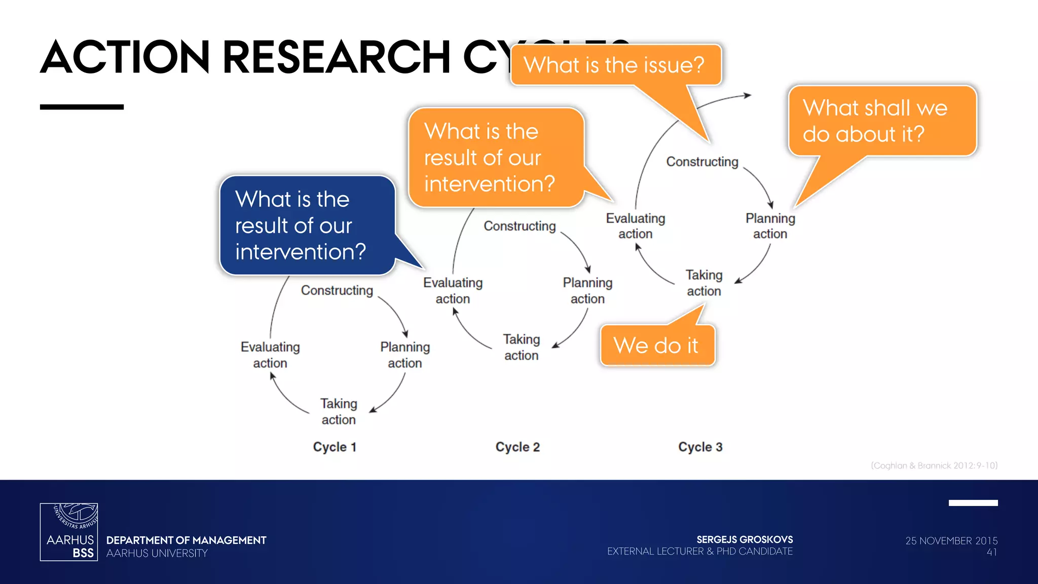 25 NOVEMBER 2015
41
SERGEJS GROSKOVS
EXTERNAL LECTURER & PHD CANDIDATE
ACTION RESEARCH CYCLES
(Coghlan & Brannick 2012: 9-10)
What is the issue?
What shall we
do about it?What is the
result of our
intervention?
What is the
result of our
intervention?
We do it
 