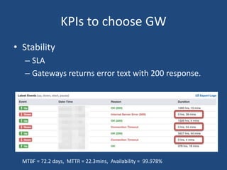 KPIs to choose GW
• Stability
– SLA
– Gateways returns error text with 200 response.
MTBF = 72.2 days, MTTR = 22.3mins, Availability = 99.978%
 
