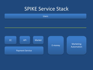 Payment Service
EC
Marketing
Automation
Market
E-money
Users
SPIKE Service Stack
API
 