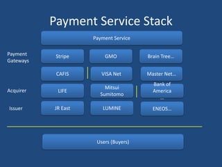 Payment Service
Stripe
CAFIS VISA Net Master Net…
LIFE
Payment Service Stack
Users (Buyers)
Mitsui
Sumitomo
Bank of
America
…
GMO Brain Tree…
Acquirer
Issuer
Payment
Gateways
JR East LUMINE ENEOS…
 
