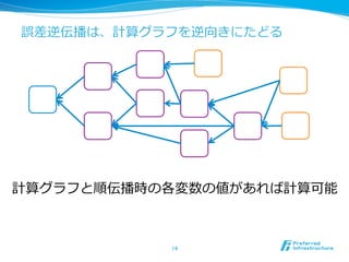 誤差逆伝播は、計算グラフを逆向きにたどる
計算グラフと順伝播時の各変数の値があれば計算可能
14	
 