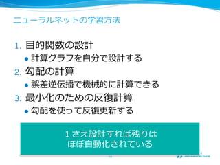 ニューラルネットの学習⽅方法
1.  ⽬目的関数の設計
l  計算グラフを⾃自分で設計する
2.  勾配の計算
l  誤差逆伝播で機械的に計算できる
3.  最⼩小化のための反復復計算
l  勾配を使って反復復更更新する
15	
１さえ設計すれば残りは
ほぼ⾃自動化されている
 