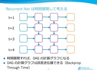 Recurrent Net は時間展開して考える
l  時間展開すれば、DAG の計算グラフになる
l  DAG の計算グラフは誤差逆伝播できる（Backprop
Through Time） 17	
t=1
t=2
t=3
t=4
 