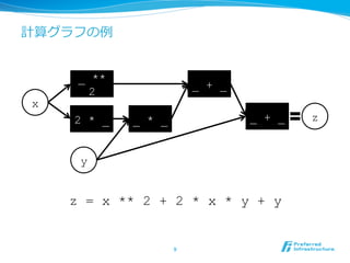 計算グラフの例例
z = x ** 2 + 2 * x * y + y
9	
x
y
_ **
2
2 * _ _ * _ _ + _ z
_ + _
 