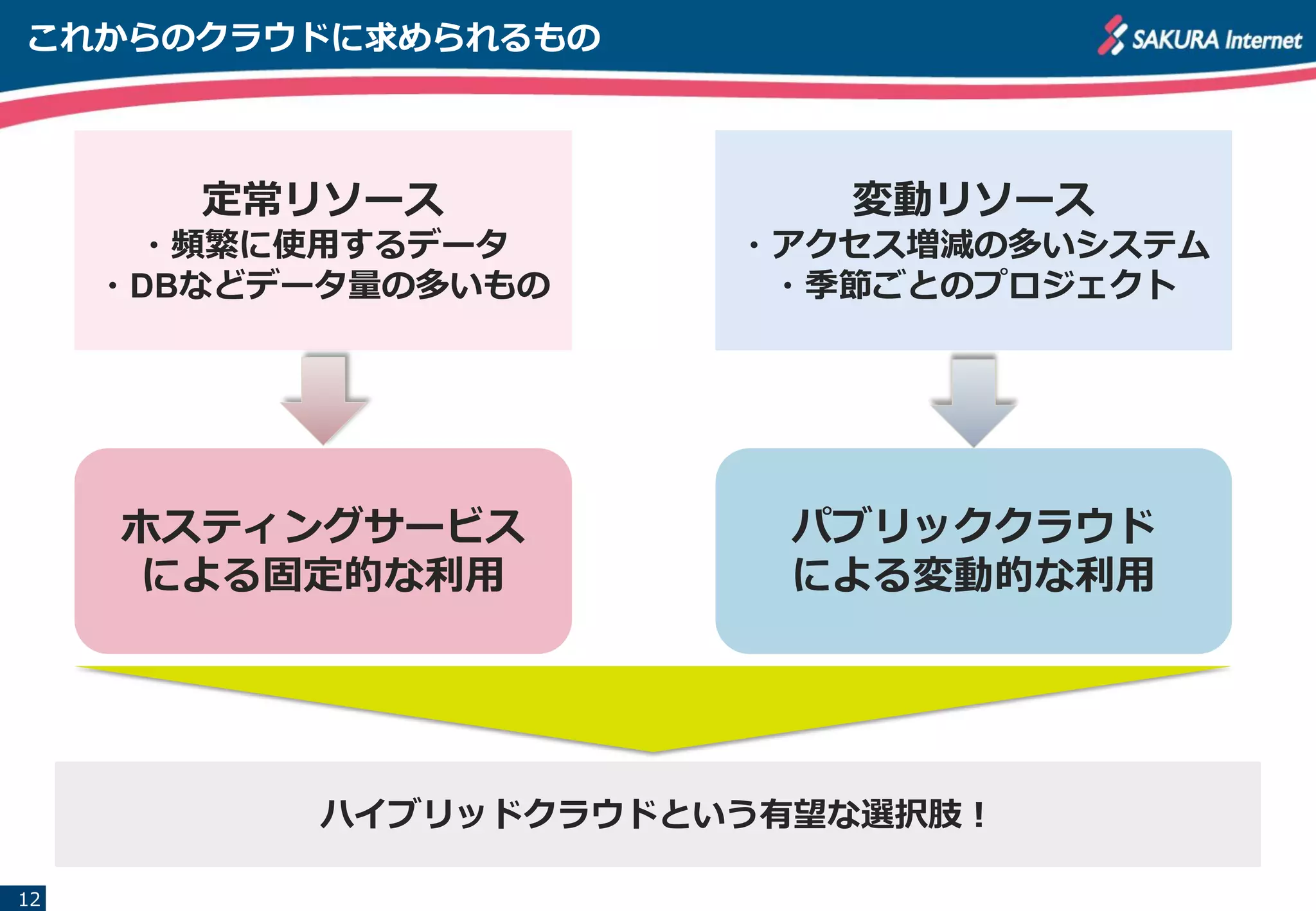 12
定常リソース
・頻繁に使用するデータ
・DBなどデータ量の多いもの
変動リソース
・アクセス増減の多いシステム
・季節ごとのプロジェクト
ホスティングサービス
による固定的な利用
パブリッククラウド
による変動的な利用
これからのクラウドに求められるもの
ハイブリッドクラウドという有望な選択肢！
 