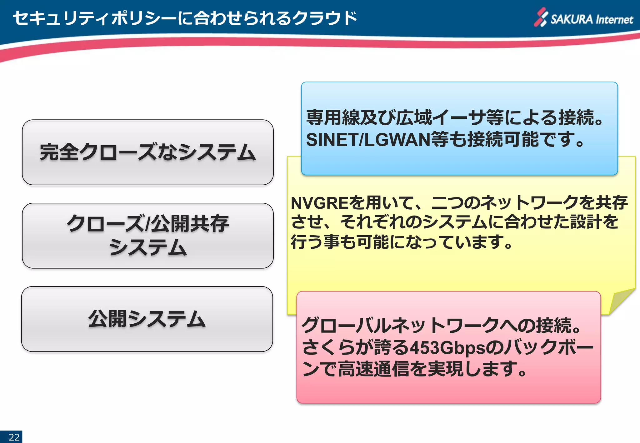NVGREを用いて、二つのネットワークを共存
させ、それぞれのシステムに合わせた設計を
行う事も可能になっています。
セキュリティポリシーに合わせられるクラウド
22
完全クローズなシステム
公開システム
クローズ/公開共存
システム
専用線及び広域イーサ等による接続。
SINET/LGWAN等も接続可能です。
グローバルネットワークへの接続。
さくらが誇る453Gbpsのバックボー
ンで高速通信を実現します。
 