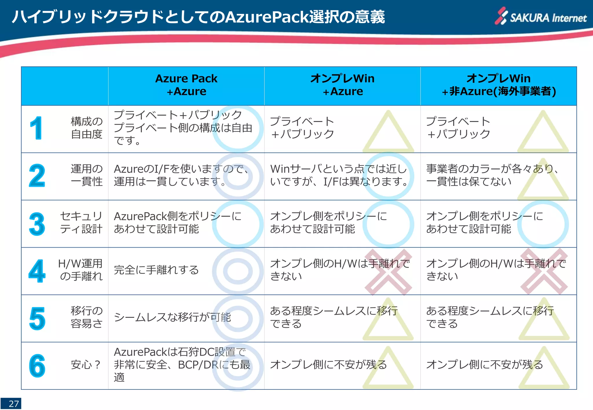 ハイブリッドクラウドとしてのAzurePack選択の意義
27
Azure Pack
+Azure
オンプレWin
＋Azure
オンプレWin
＋非Azure(海外事業者)
構成の
自由度
プライベート＋パブリック
プライベート側の構成は自由
です。
プライベート
＋パブリック
プライベート
＋パブリック
運用の
一貫性
AzureのI/Fを使いますので、
運用は一貫しています。
Winサーバという点では近し
いですが、I/Fは異なります。
事業者のカラーが各々あり、
一貫性は保てない
セキュリ
ティ設計
AzurePack側をポリシーに
あわせて設計可能
オンプレ側をポリシーに
あわせて設計可能
オンプレ側をポリシーに
あわせて設計可能
H/W運用
の手離れ
完全に手離れする
オンプレ側のH/Wは手離れで
きない
オンプレ側のH/Wは手離れで
きない
移行の
容易さ
シームレスな移行が可能
ある程度シームレスに移行
できる
ある程度シームレスに移行
できる
安心？
AzurePackは石狩DC設置で
非常に安全、BCP/DRにも最
適
オンプレ側に不安が残る オンプレ側に不安が残る
 