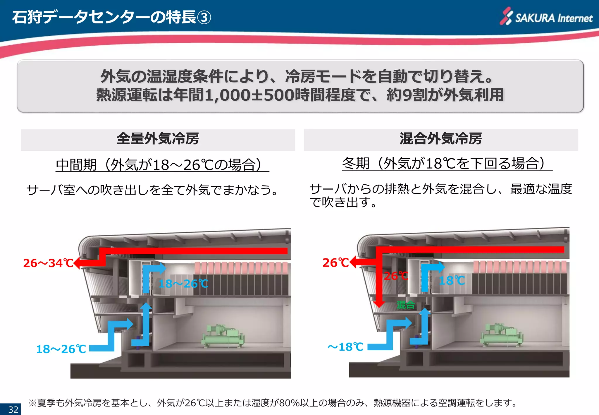 石狩データセンターの特長③
32
18～26℃
18～26℃
26～34℃
混合
26℃
18℃
～18℃
26℃
全量外気冷房 混合外気冷房
サーバ室への吹き出しを全て外気でまかなう。 サーバからの排熱と外気を混合し、最適な温度
で吹き出す。
冬期（外気が18℃を下回る場合）中間期（外気が18～26℃の場合）
※夏季も外気冷房を基本とし、外気が26℃以上または湿度が80%以上の場合のみ、熱源機器による空調運転をします。
外気の温湿度条件により、冷房モードを自動で切り替え。
熱源運転は年間1,000±500時間程度で、約9割が外気利用
 