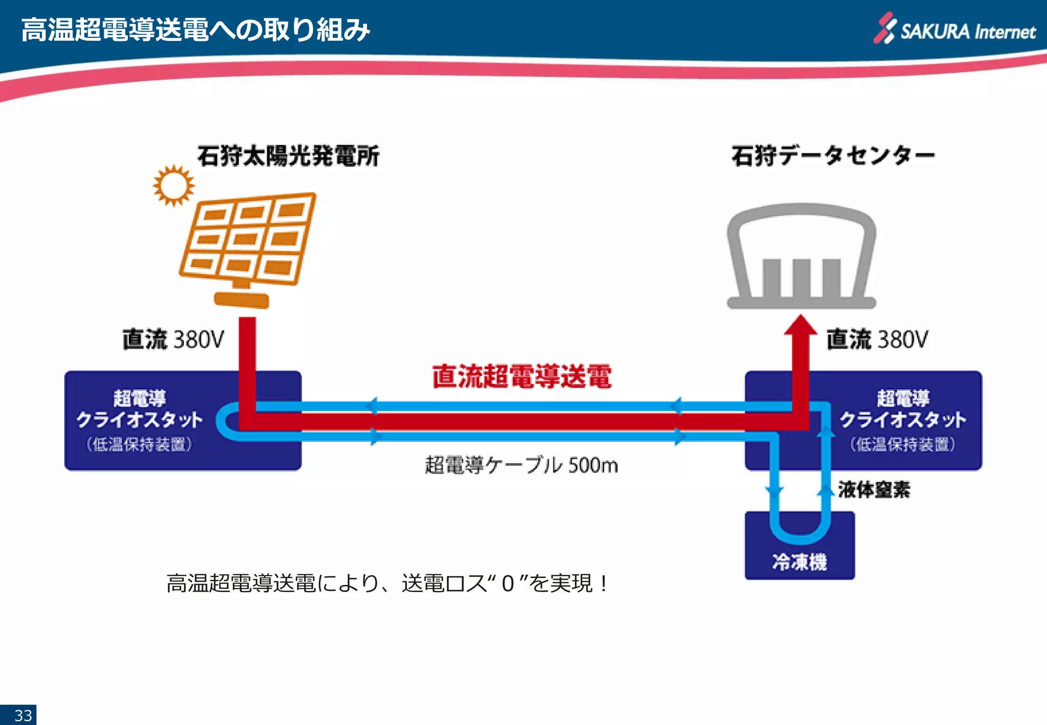 高温超電導送電への取り組み
33
高温超電導送電により、送電ロス“０”を実現！
 