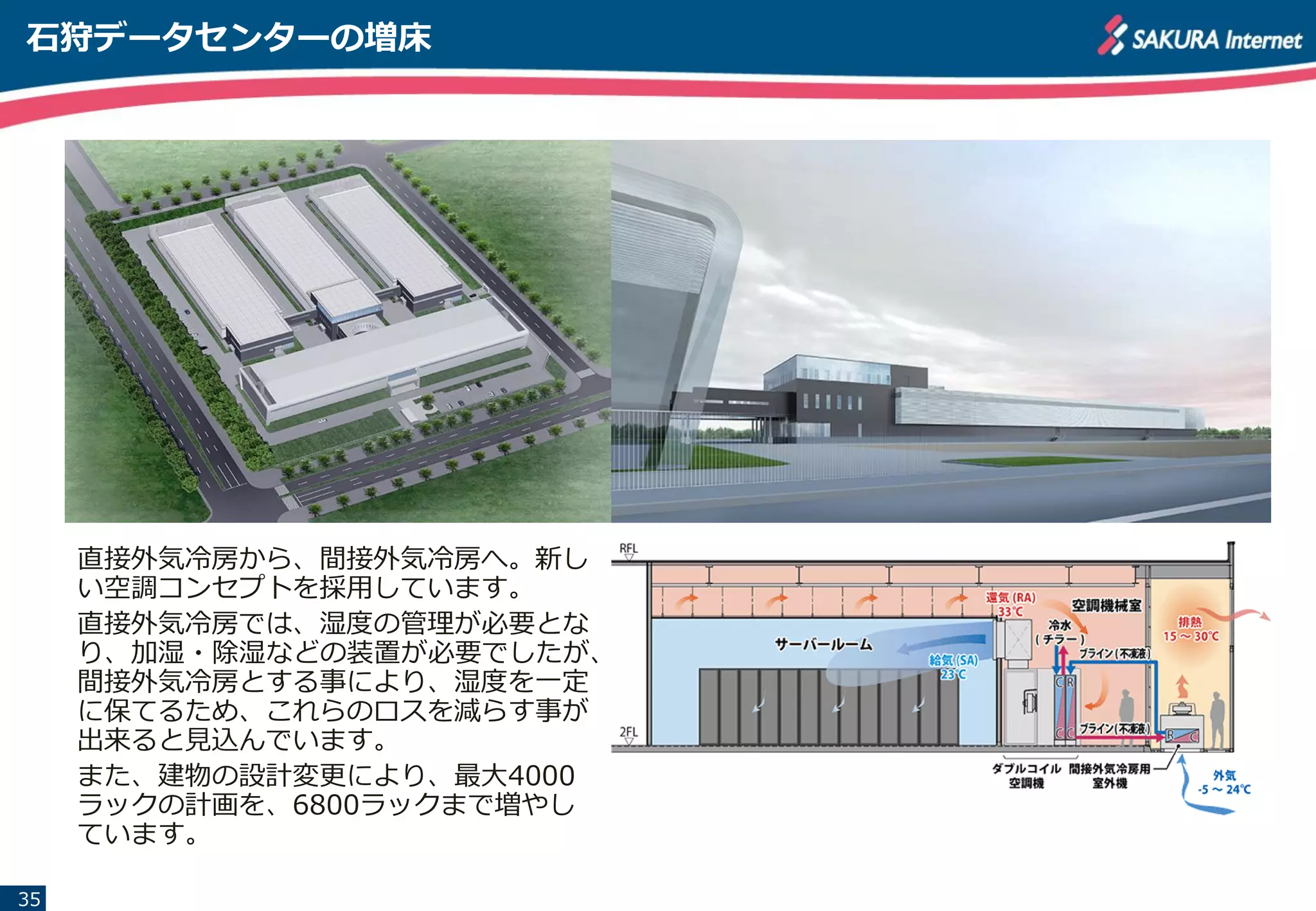 石狩データセンターの増床
35
直接外気冷房から、間接外気冷房へ。新し
い空調コンセプトを採用しています。
直接外気冷房では、湿度の管理が必要とな
り、加湿・除湿などの装置が必要でしたが、
間接外気冷房とする事により、湿度を一定
に保てるため、これらのロスを減らす事が
出来ると見込んでいます。
また、建物の設計変更により、最大4000
ラックの計画を、6800ラックまで増やし
ています。
 