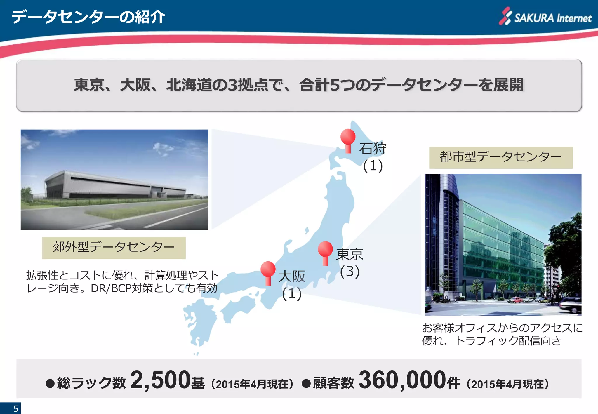 データセンターの紹介
5
拡張性とコストに優れ、計算処理やスト
レージ向き。DR/BCP対策としても有効
大阪
(1)
●総ラック数 2,500基（2015年4月現在）●顧客数 360,000件（2015年4月現在）
都市型データセンター
郊外型データセンター
東京
(3)
お客様オフィスからのアクセスに
優れ、トラフィック配信向き
石狩
(1)
東京、大阪、北海道の3拠点で、合計5つのデータセンターを展開
 