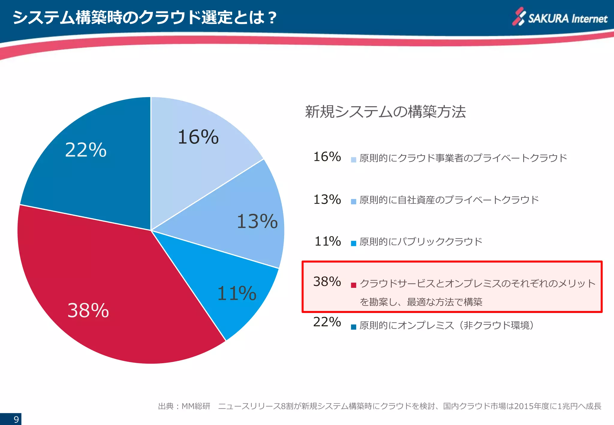 システム構築時のクラウド選定とは？
9
16%
13%
11%
38%
22%
新規システムの構築方法
原則的にクラウド事業者のプライベートクラウド
原則的に自社資産のプライベートクラウド
原則的にパブリッククラウド
クラウドサービスとオンプレミスのそれぞれのメリット
を勘案し、最適な方法で構築
原則的にオンプレミス（非クラウド環境）
出典：MM総研 ニュースリリース8割が新規システム構築時にクラウドを検討、国内クラウド市場は2015年度に1兆円へ成長
16%
13%
11%
38%
22%
 