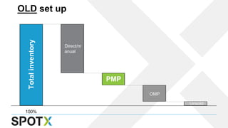 OLD set up
100%
Direct/m
anual
PMP
OMP
Unsold
Totalinventory
 