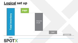 Logical set up
100%
Direct/m
anual
PMP
OMP
Unsold
Totalinventory
 