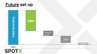 Future set up
100%
Direct/m
anual
PMP
OMP
Unsold
Totalinventory
 