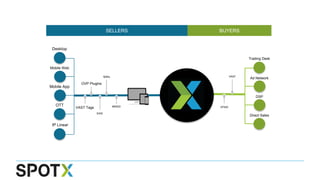 Trading Desk
Ad Network
DSP
Direct Sales
VAST
VPAID
Desktop
Mobile Web
Mobile App
OTT
EASI
OVP Plugins
SDKs
MRAIDVAST Tags
IP Linear
BUYERSSELLERS
 