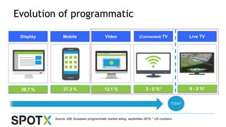 Display Mobile Video (Connected) TV Live TV
TODAY
27,3 %36,7 % 12,1 %
Source: IAB, European programmatic market sizing, september 2015; * US numbers
3 - 5 %* 0 - 2 %*
Evolution of programmatic
 