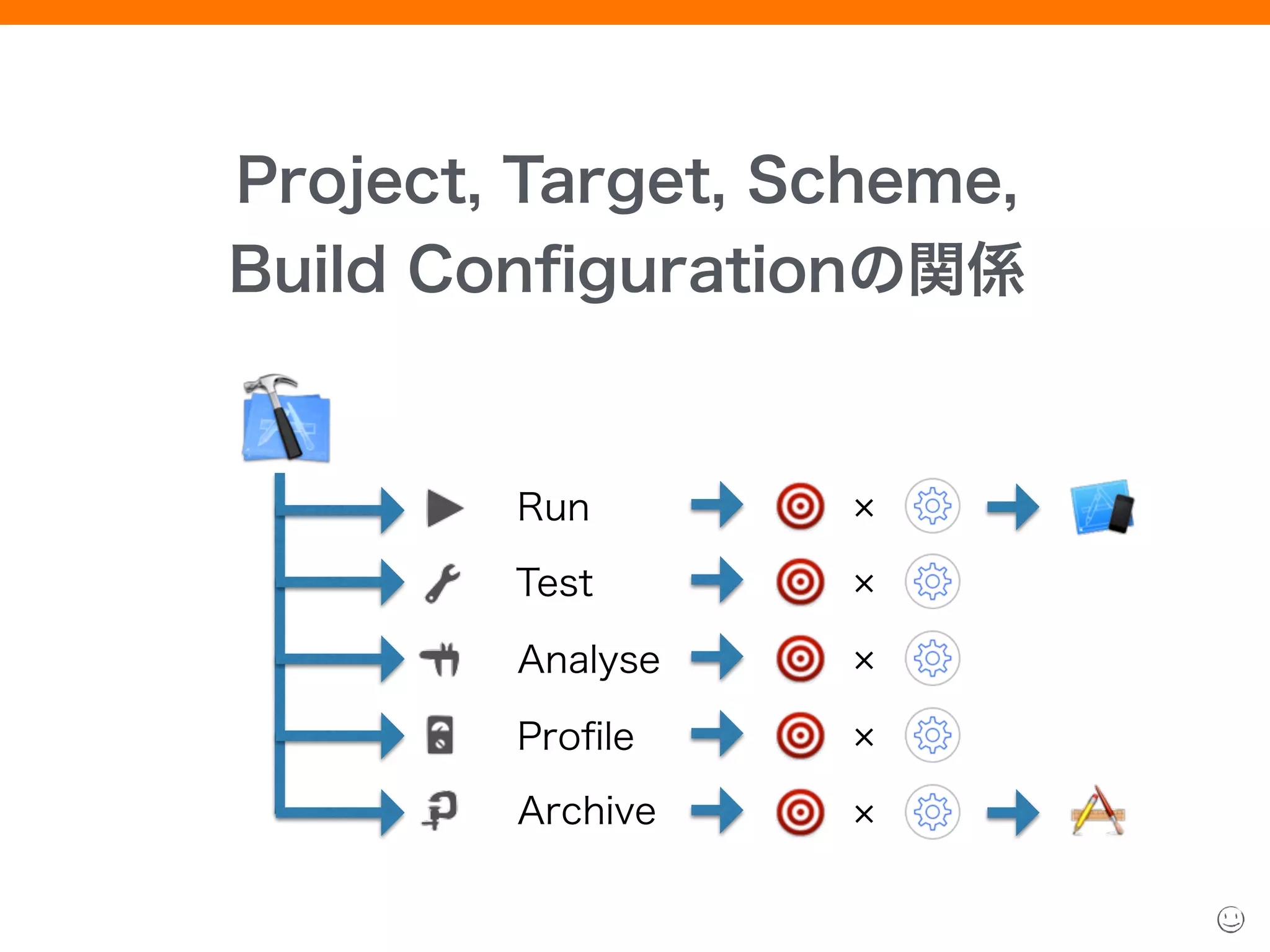 Project, Target, Scheme, 
Build Conﬁgurationの関係
Run
Test
Analyse
Proﬁle
Archive
 
