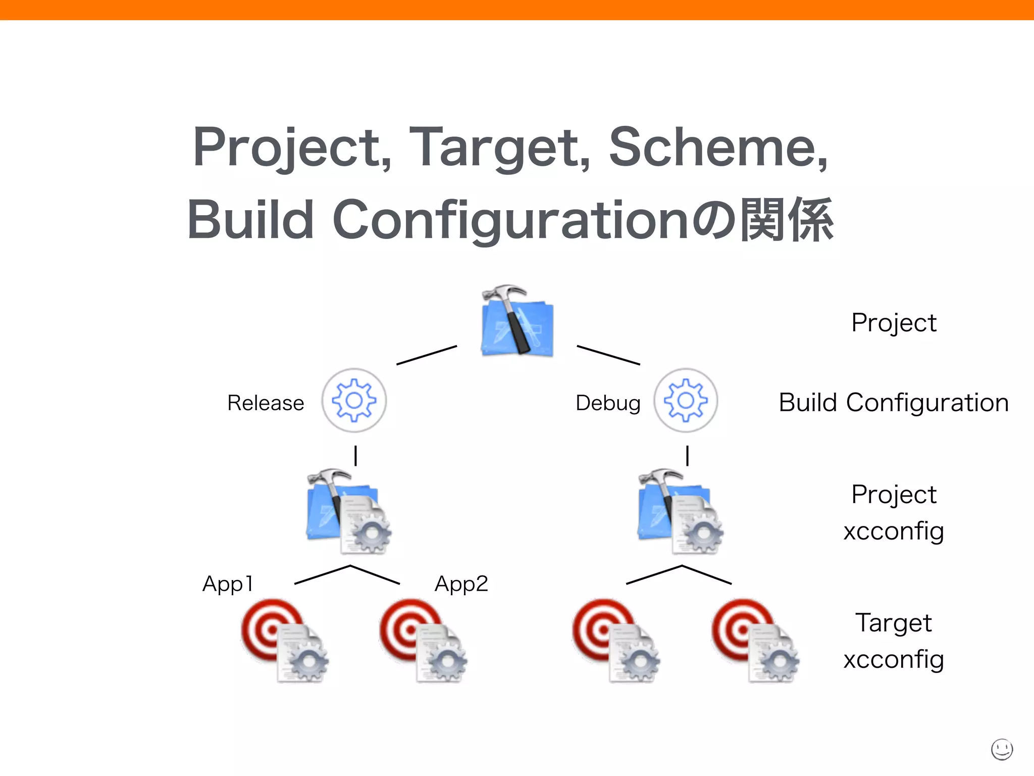 Project, Target, Scheme, 
Build Conﬁgurationの関係
Project
Build Conﬁguration
Project 
xcconﬁg
Target 
xcconﬁg
Release Debug
App1 App2
 