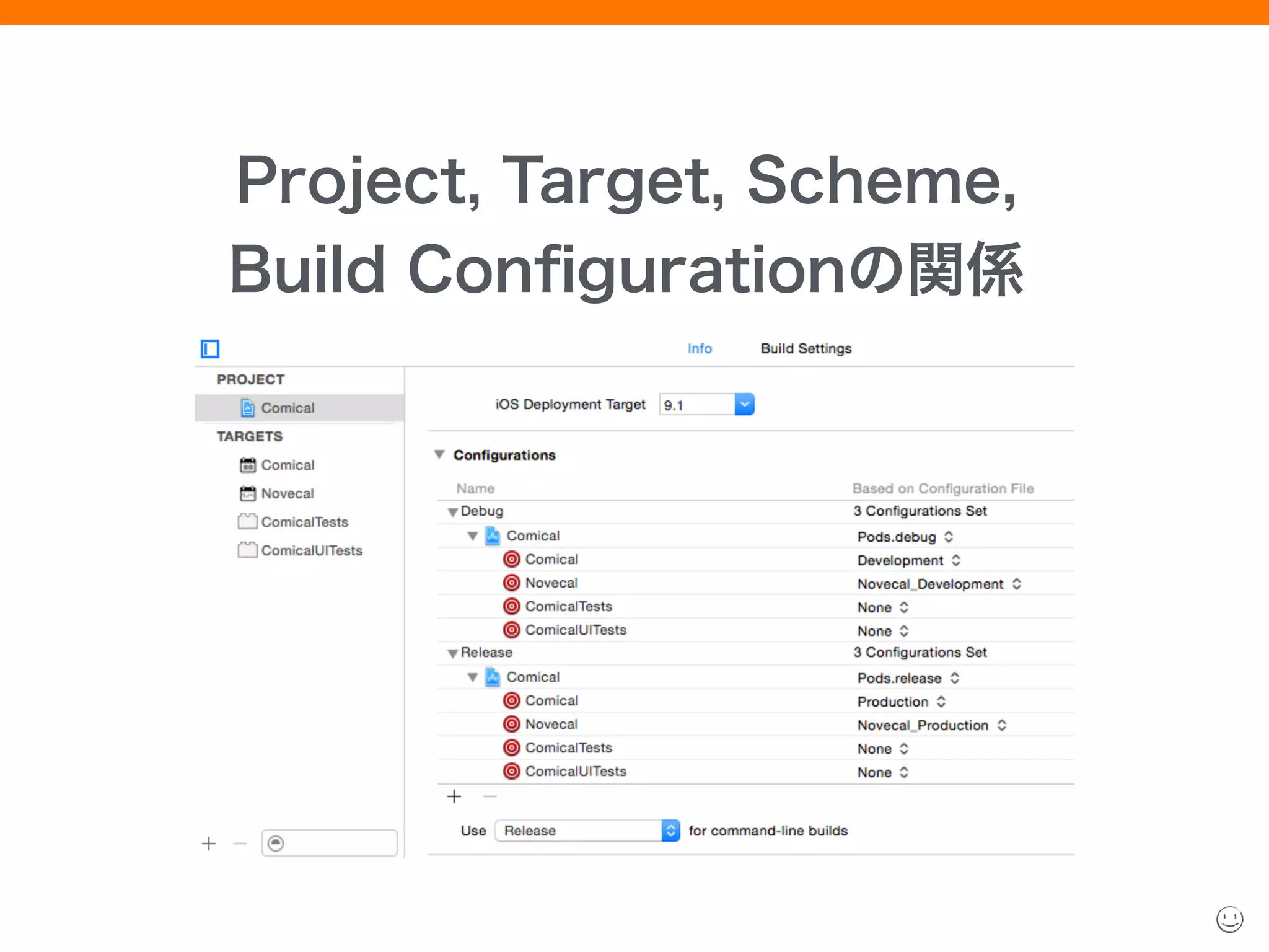 Project, Target, Scheme, 
Build Conﬁgurationの関係
 