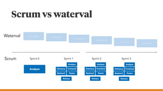 Scrum vs waterval
Analyse Ontwerp
Frontend
Backend
Testen
Release
Tijd
Analyse Ontwerp Frontend
Backend Testen
Release
Analyse
Sprint 0 Sprint 1 Sprint 2 Sprint 3Scrum
Ontwerp Frontend
Backend Testen
Release
Analyse
Ontwerp Frontend
Backend Testen
Release
Analyse
Waterval
 