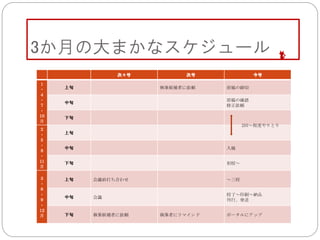 3か月の大まかなスケジュール
次々号 次号 今号
１
・
４
・
7
・
10
月
上旬 執筆候補者に依頼 原稿の締切
中旬
原稿の確認
修正依頼
下旬
2
・
5
・
8
・
11
月
上旬
中旬 入稿
下旬 初校～
3
・
6
・
9
・
12
月
上旬 会議前打ち合わせ ～三校
中旬 会議
校了～印刷～納品
刊行、発送
下旬 執筆候補者に依頼 執筆者にリマインド ポータルにアップ
2回～程度やりとり
 