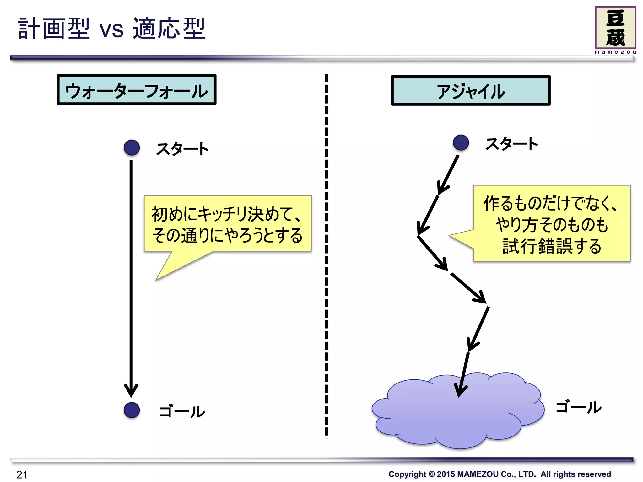 Copyright © 2015 MAMEZOU Co., LTD. All rights reserved
計画型 vs 適応型
21
ウォーターフォール アジャイル
スタート
ゴール
スタート
ゴール
初めにキッチリ決めて、
その通りにやろうとする
作るものだけでなく、
やり方そのものも
試行錯誤する
 